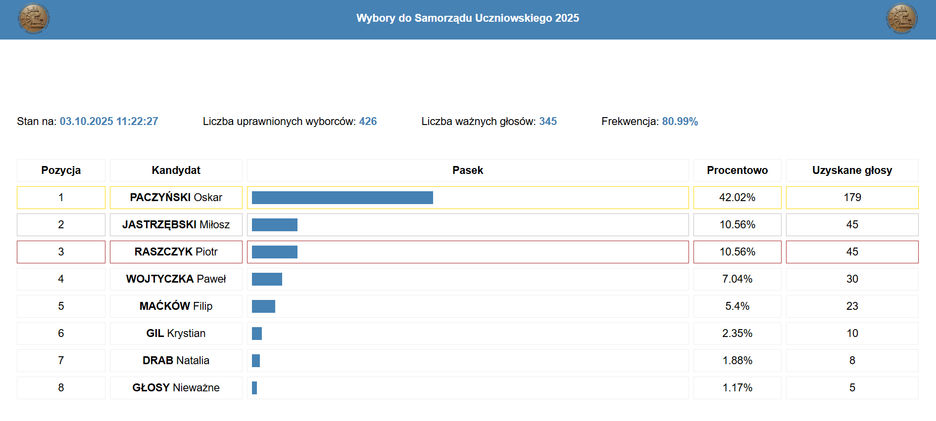 WYBORY DO SAMORZĄDU UCZNIOWSKIEGO ŻEGLUGI